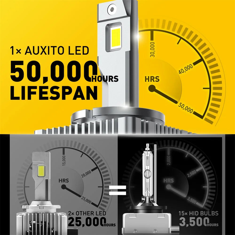 A comparison showing a single LED headlight bulb with a 50,000-hour lifespan next to a pair of HID bulbs with a 3,500-hour li
