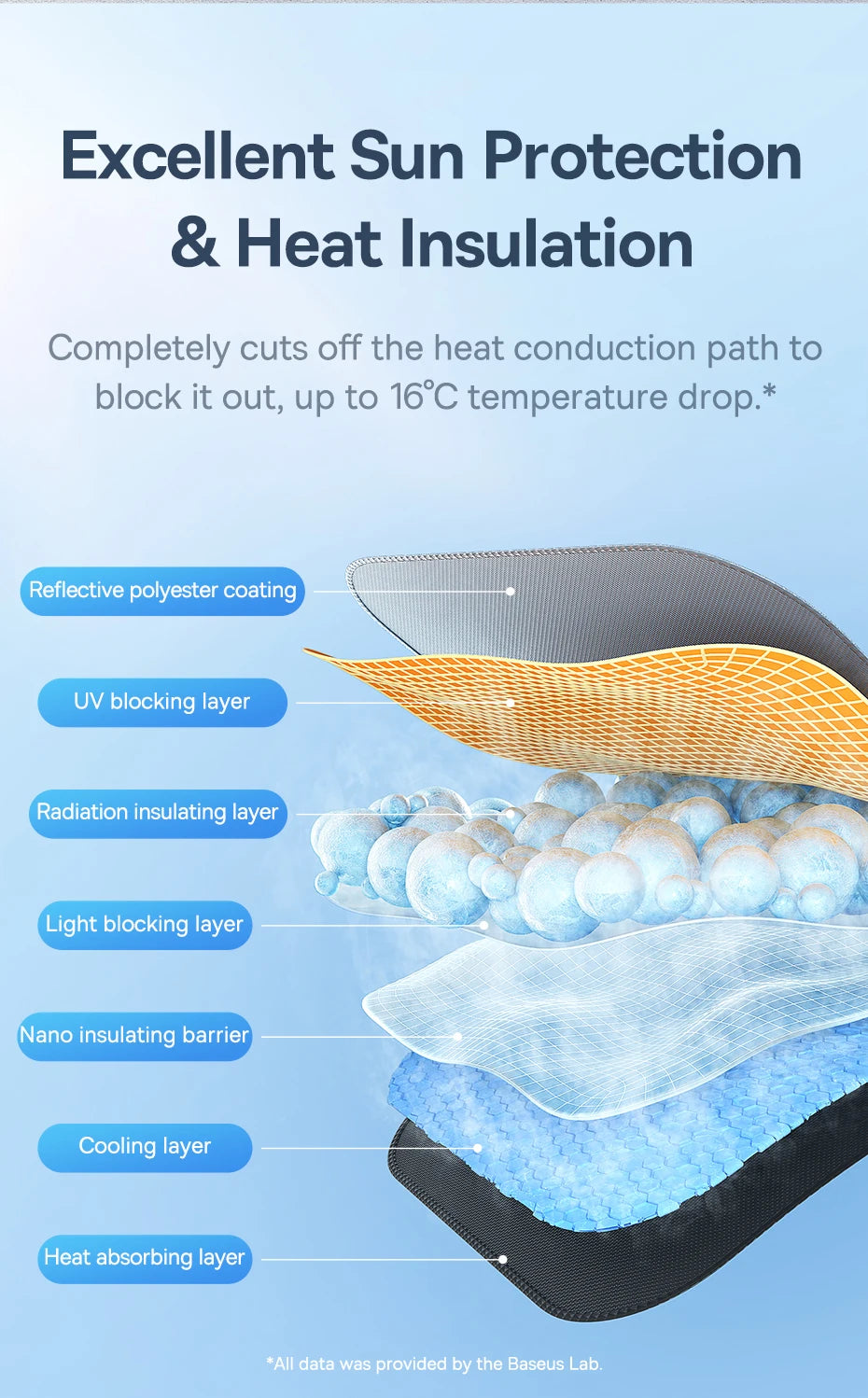 Cross-section diagram showing the layered structure of a sun shade for excellent sun protection and heat insulation