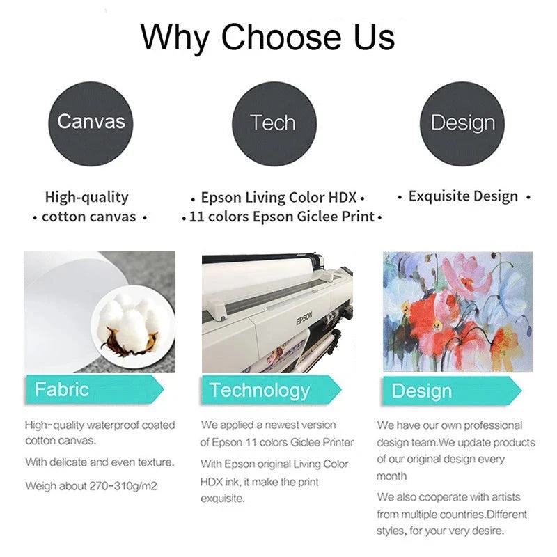 A set of product features highlighting canvas, technology, and design quality for wall art.