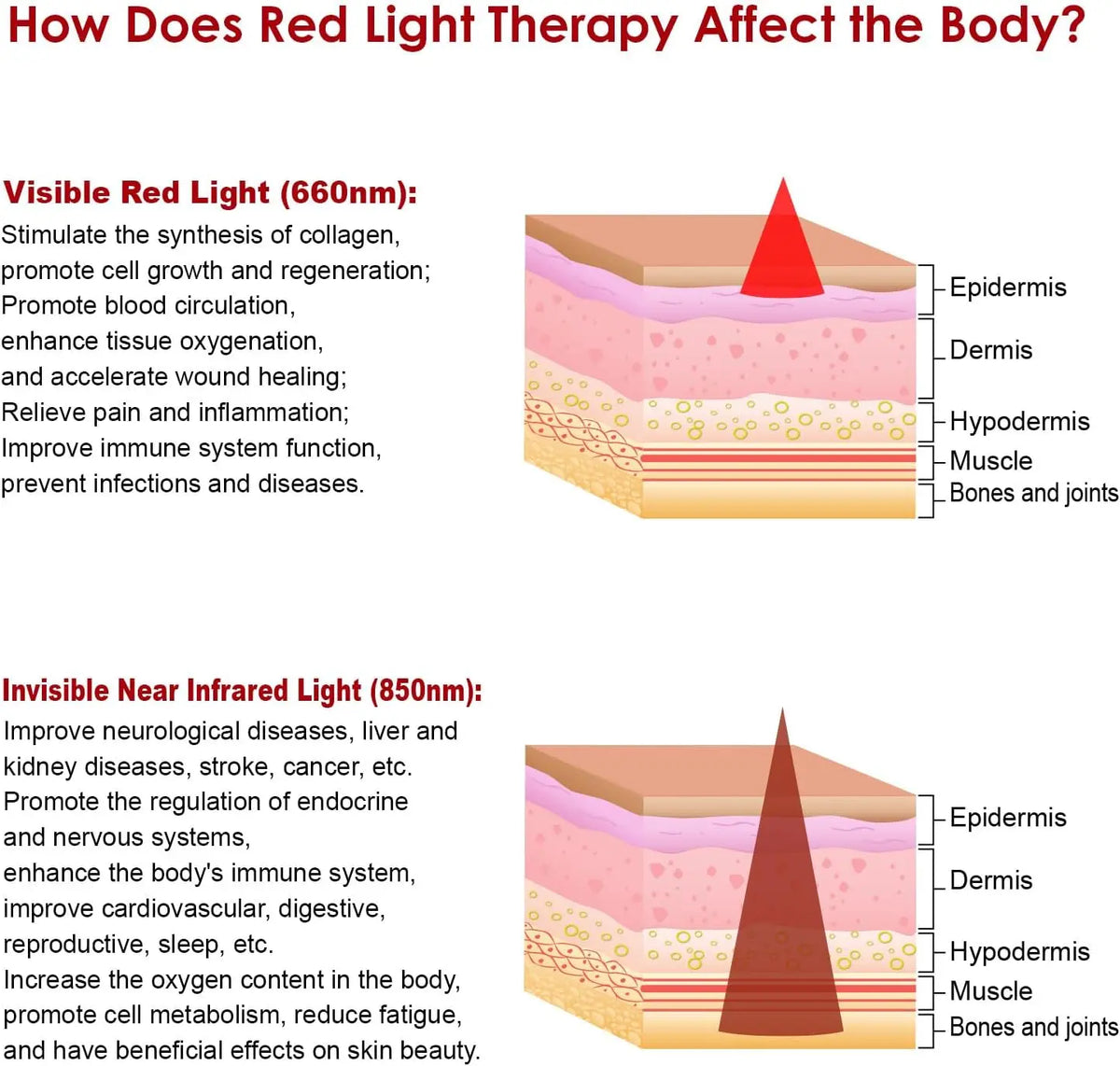 Diagram showing how visible red light and invisible near-infrared light affect different layers of the body.