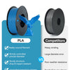 Comparison showing PLA filament advantages over competitors regarding winding, structure, toughness, and printing stability.