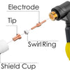 Diagram showing the components of a plasma cutter torch consumable kit including the electrode tip, swirl ring, and shield cu