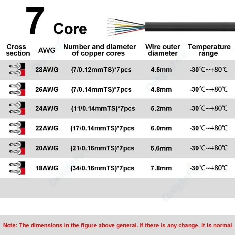 Table detailing 7 core wire specifications including AWG, number of cores, and wire diameter for various gauges.