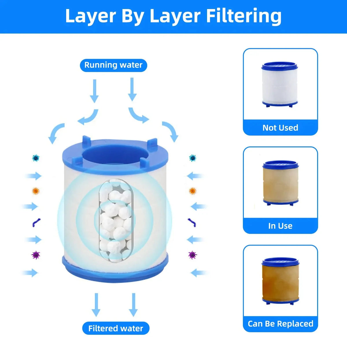 Diagram showing layer by layer filtering process for tap water, illustrating the transition from running water to filtered wa