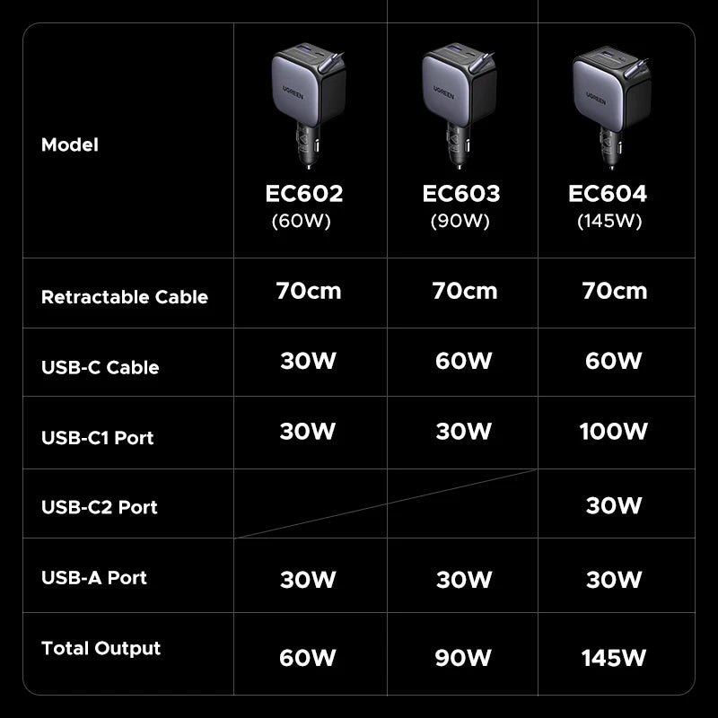 145W USB-C & USB-A Car Charger with Retractable Cable