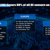 A graphic showing that the XTOOL TS100 covers 98% of OE sensors on the market across Europe, America, and Asia.