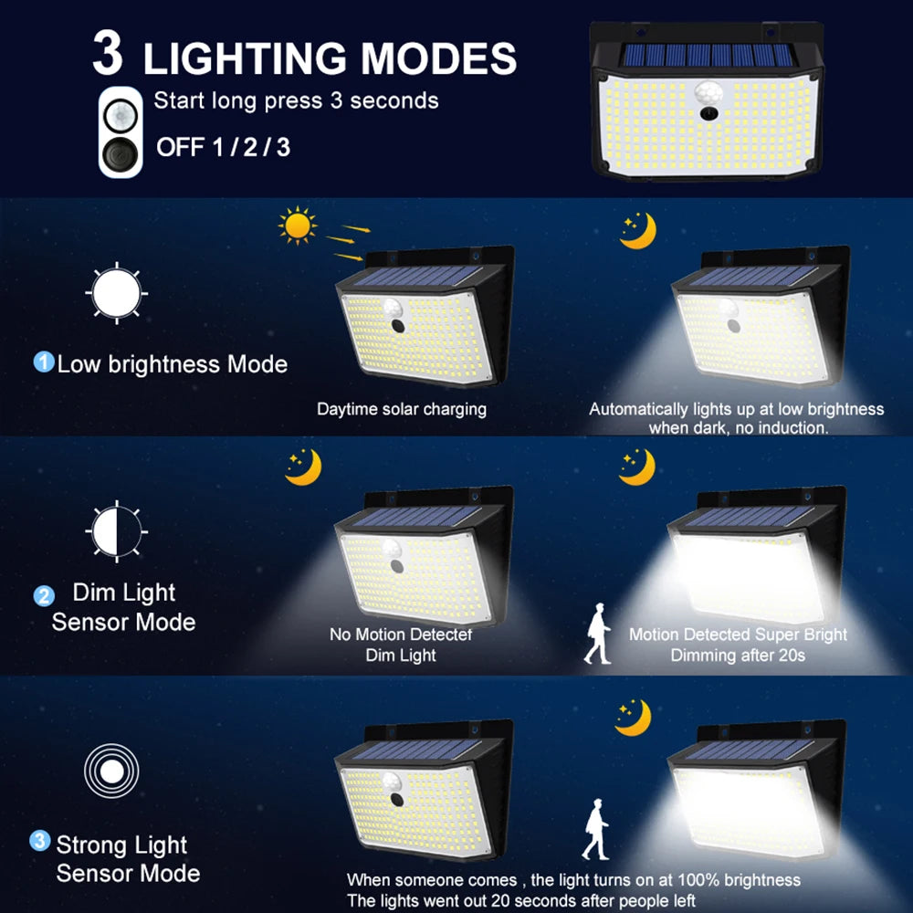 Diagram showing three lighting modes for a solar-powered security wall light: Low brightness, Dim Light sensor mode, and Stro