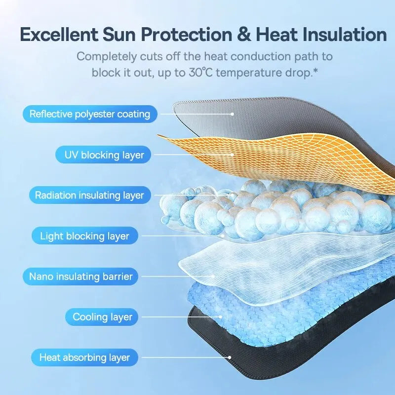Cross-section diagram showing the layers of an umbrella windshield sun shade for excellent sun protection and heat insulation