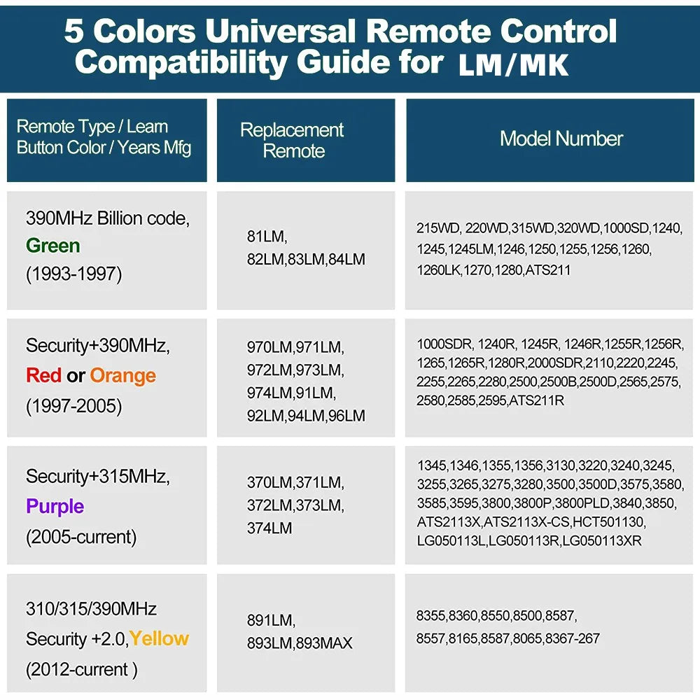 Compatibility guide showing color and year ranges for universal remote control for LM/MK models