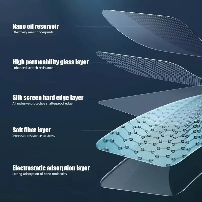 Cross-section diagram showing the layered structure of an iPad screen protector with various protective layers.