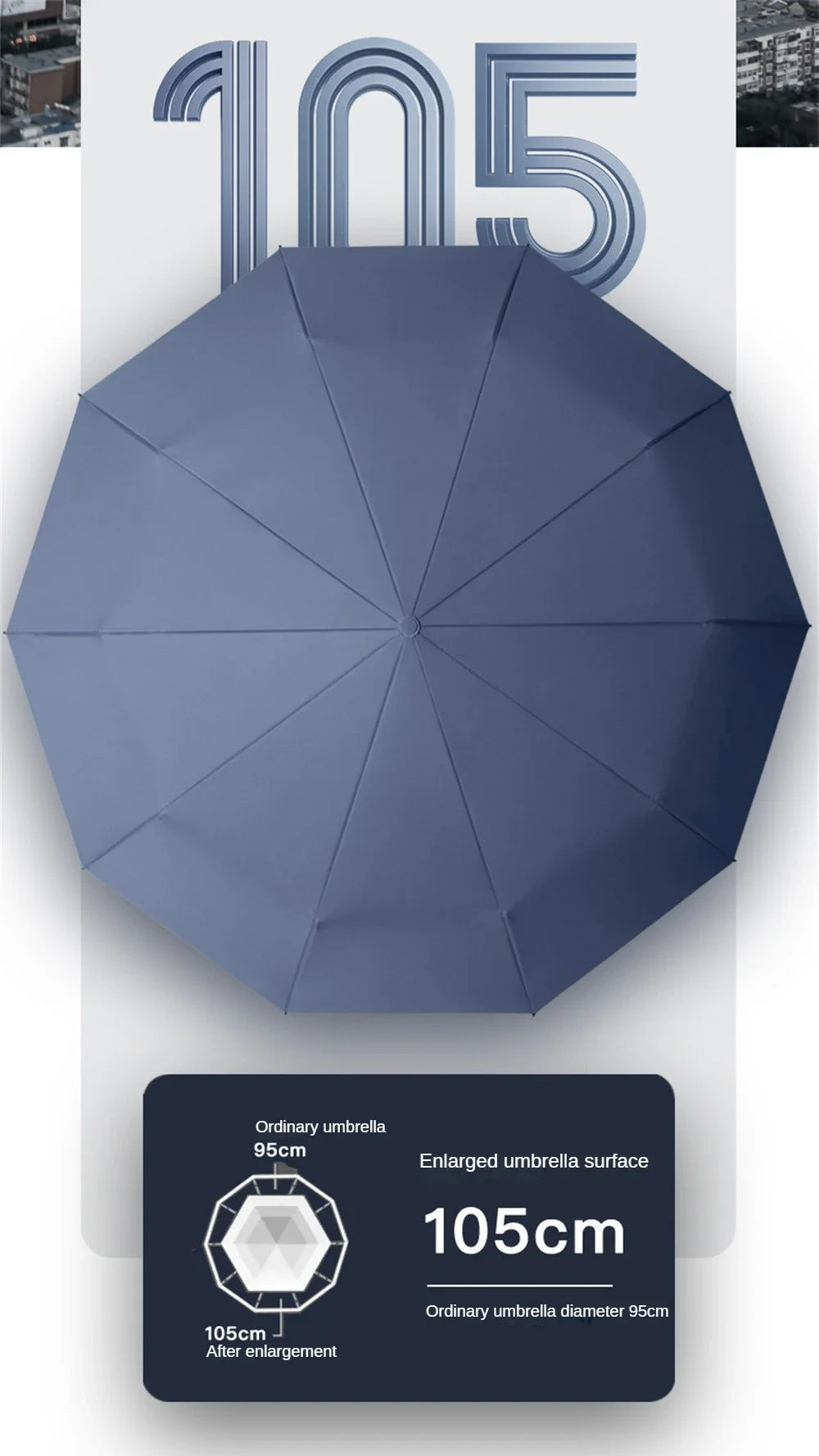 Comparison showing an enlarged umbrella surface of 105cm compared to an ordinary umbrella with a 95cm diameter.