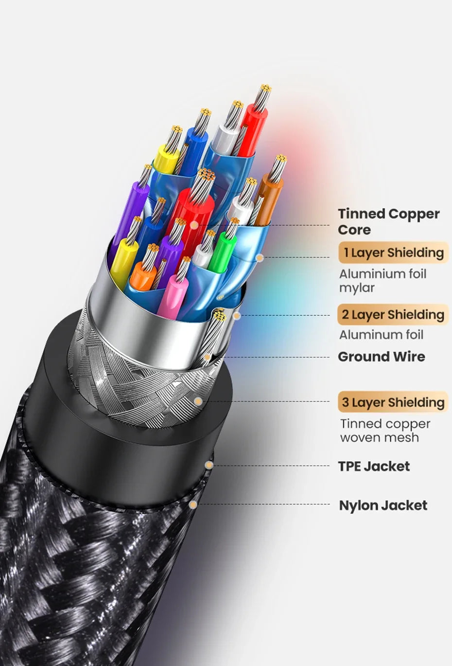Cross-section diagram showing the layered construction of a USB-C to HDMI cable with various shielding and jacket materials.