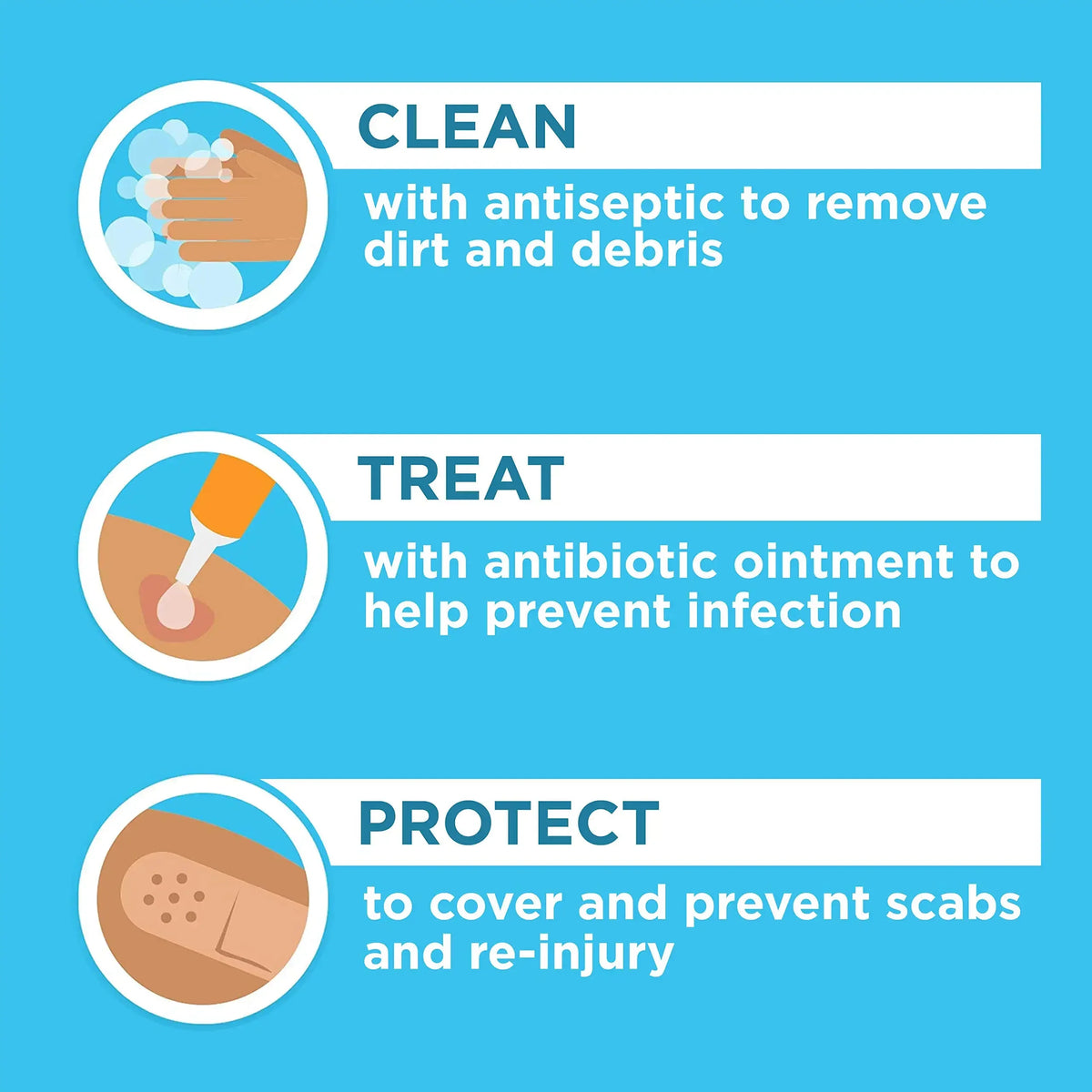 Infographic showing three steps for wound care: Clean, Treat with antibiotic ointment, and Protect to prevent infection and r