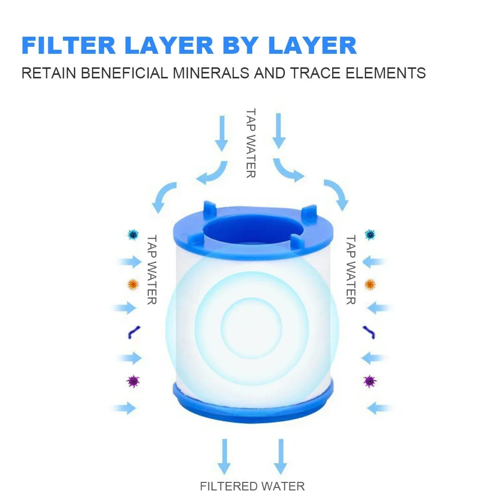 Diagram showing a filter layer by layer process for retaining beneficial minerals and trace elements in tap water.