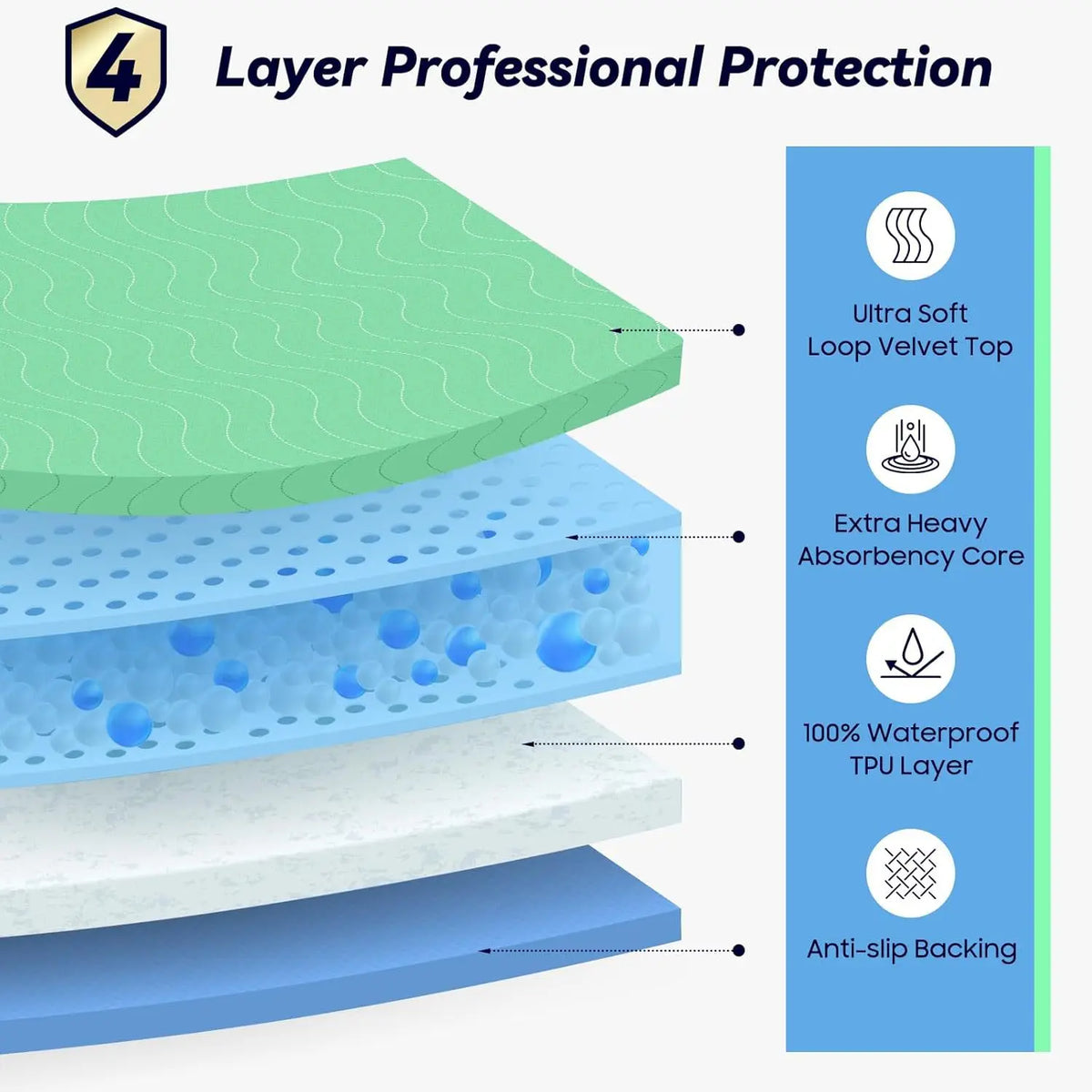 Cross-section diagram showing the four layers of a reusable waterproof underpad for professional protection.