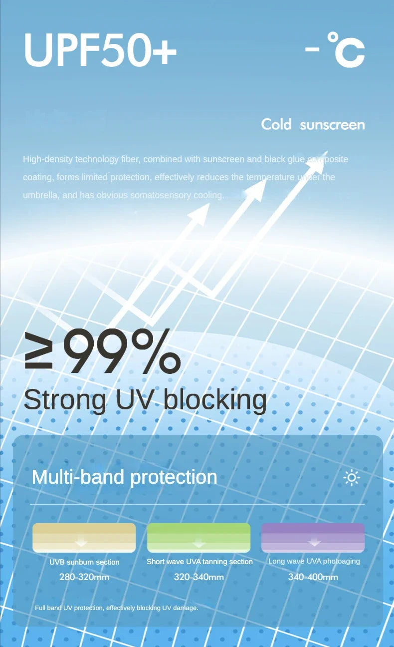 A close-up of a blue umbrella featuring UPF 50+ protection and multi-band UV blocking technology.