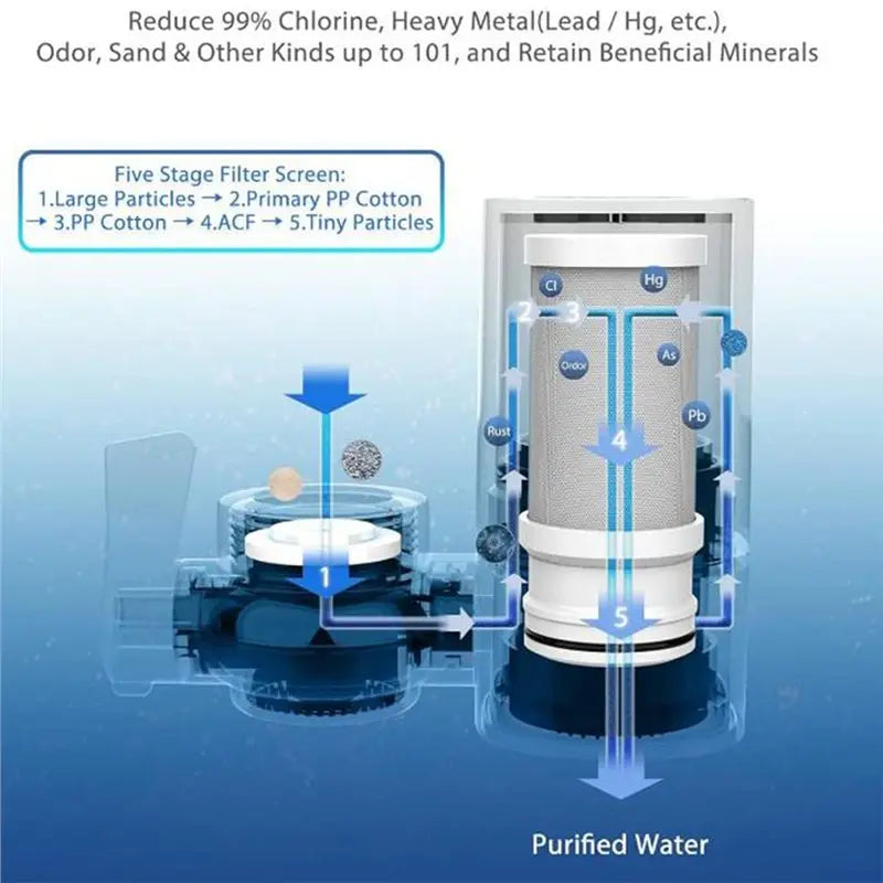 A diagram illustrating a five-stage water filter process for purified water, showing particle filtration and mineral retentio