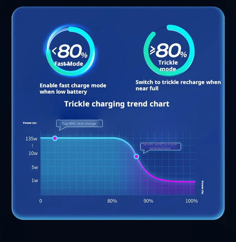 Diagramm, das den Ladeverlauf einer Laptop-Batterie in schneller und Tröpfel-Modi vergleicht.