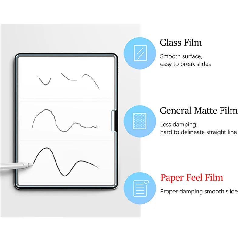 Three types of screen protectors shown for an iPad: Glass Film, General Matte Film, and Paper Feel Film.
