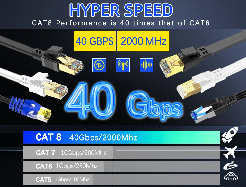 Vergleichsgrafik der CAT8-Kabelleistung bei 40 Gbit/s und 2000 MHz im Vergleich zu niedrigeren Kategorien wie CAT6, CAT7 und 